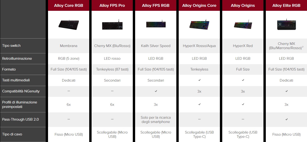 comparazione serie HyperX