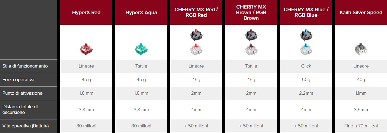 comparazione switch HyperX